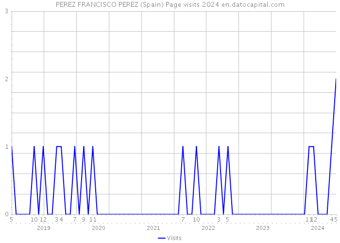 PEREZ FRANCISCO PEREZ (Spain) Page visits 2024 