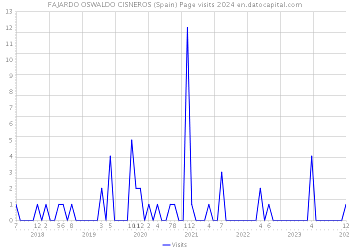 FAJARDO OSWALDO CISNEROS (Spain) Page visits 2024 