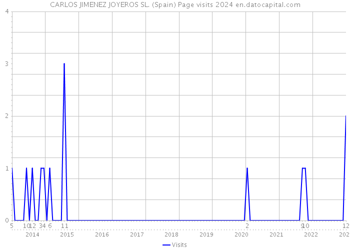 CARLOS JIMENEZ JOYEROS SL. (Spain) Page visits 2024 