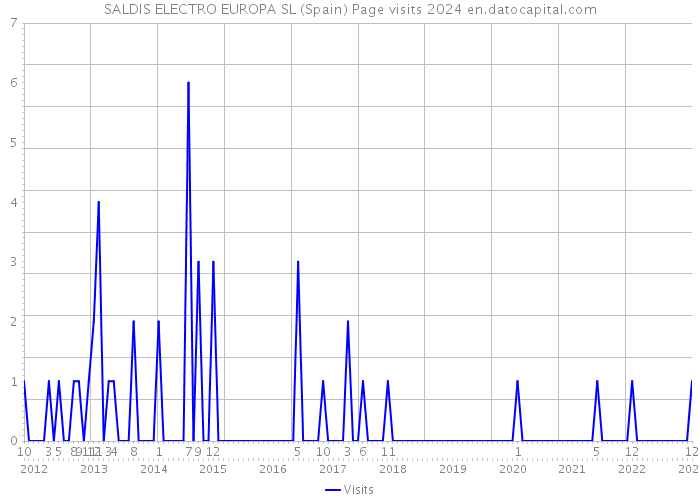 SALDIS ELECTRO EUROPA SL (Spain) Page visits 2024 