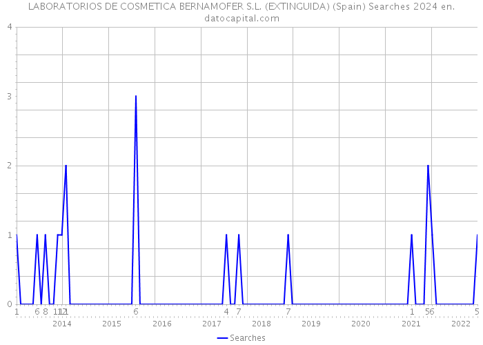 LABORATORIOS DE COSMETICA BERNAMOFER S.L. (EXTINGUIDA) (Spain) Searches 2024 