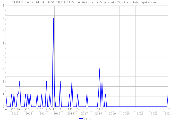 CERAMICA DE ALHABIA SOCIEDAD LIMITADA (Spain) Page visits 2024 