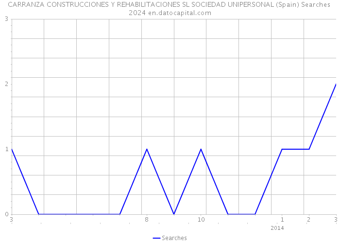 CARRANZA CONSTRUCCIONES Y REHABILITACIONES SL SOCIEDAD UNIPERSONAL (Spain) Searches 2024 