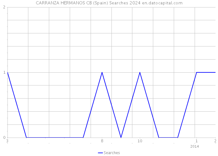 CARRANZA HERMANOS CB (Spain) Searches 2024 