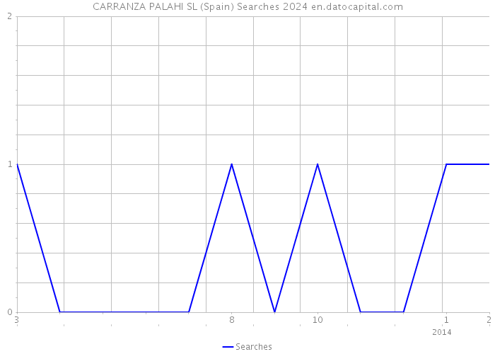 CARRANZA PALAHI SL (Spain) Searches 2024 