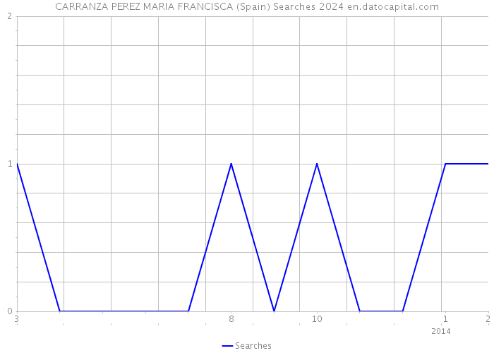 CARRANZA PEREZ MARIA FRANCISCA (Spain) Searches 2024 