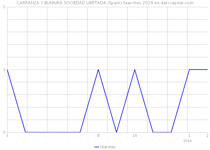 CARRANZA Y BUHAIRA SOCIEDAD LIMITADA (Spain) Searches 2024 