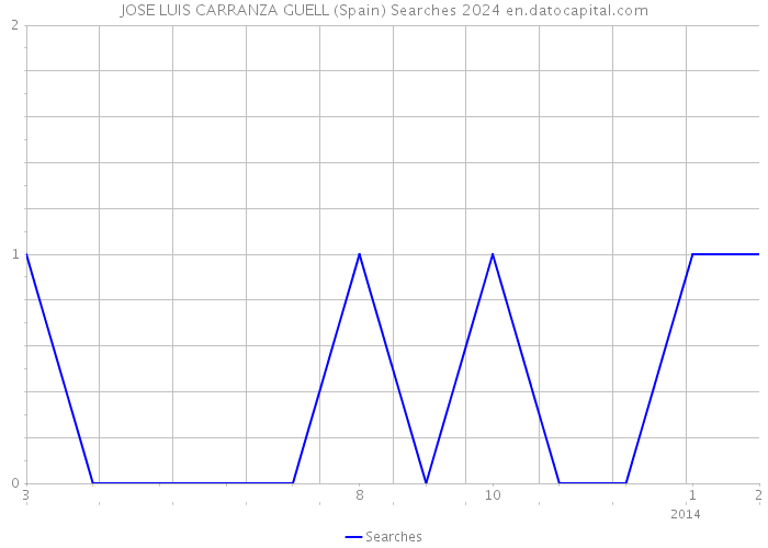 JOSE LUIS CARRANZA GUELL (Spain) Searches 2024 