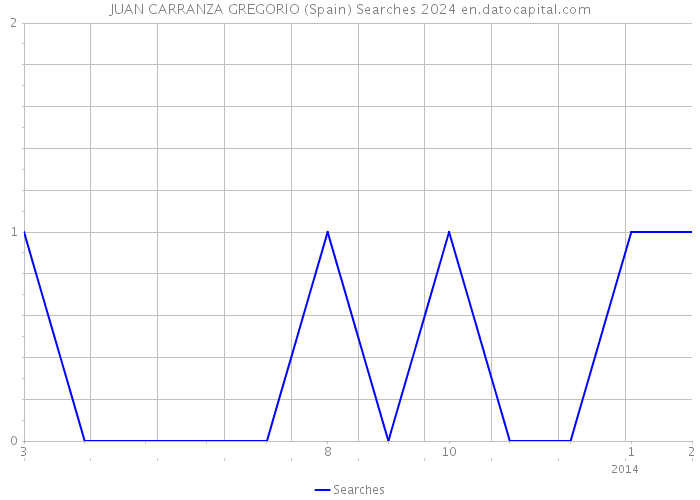 JUAN CARRANZA GREGORIO (Spain) Searches 2024 