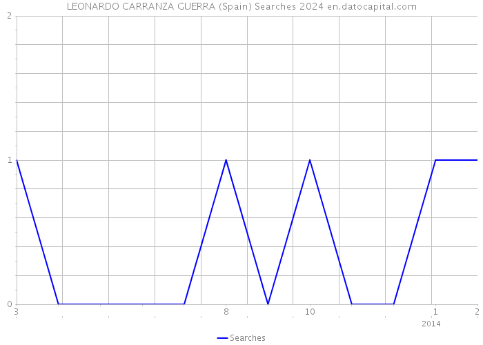 LEONARDO CARRANZA GUERRA (Spain) Searches 2024 