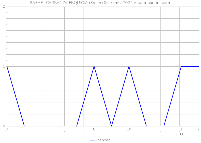 RAFAEL CARRANZA ERQUICIA (Spain) Searches 2024 