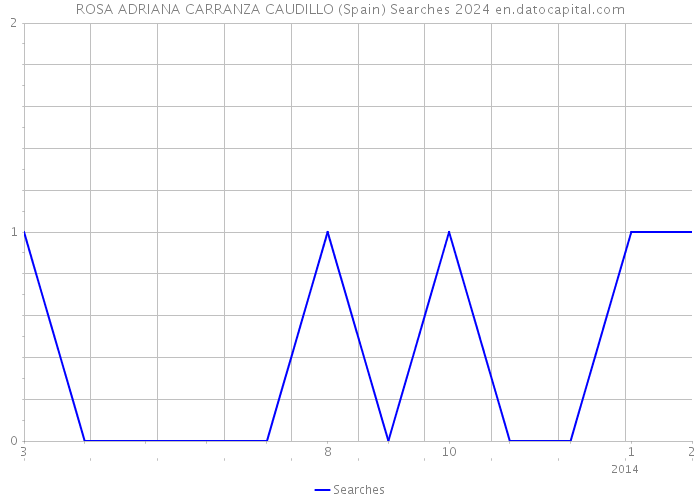 ROSA ADRIANA CARRANZA CAUDILLO (Spain) Searches 2024 