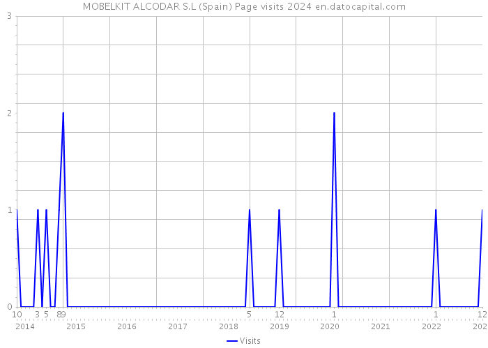MOBELKIT ALCODAR S.L (Spain) Page visits 2024 