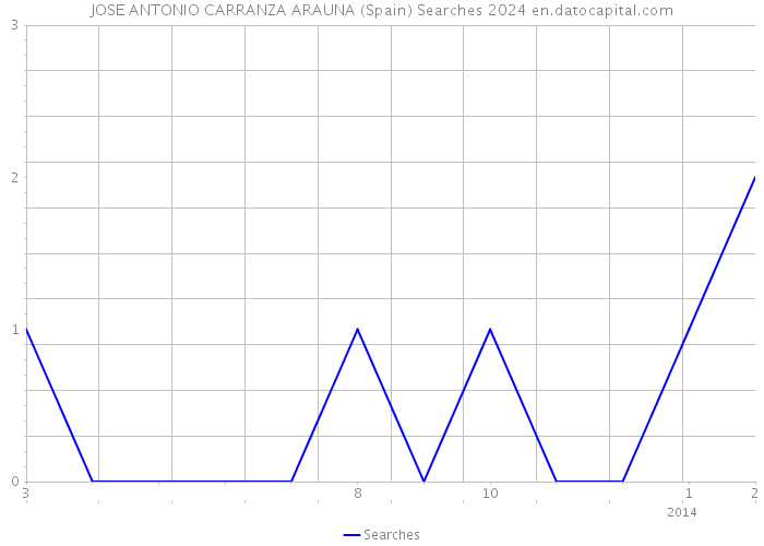JOSE ANTONIO CARRANZA ARAUNA (Spain) Searches 2024 