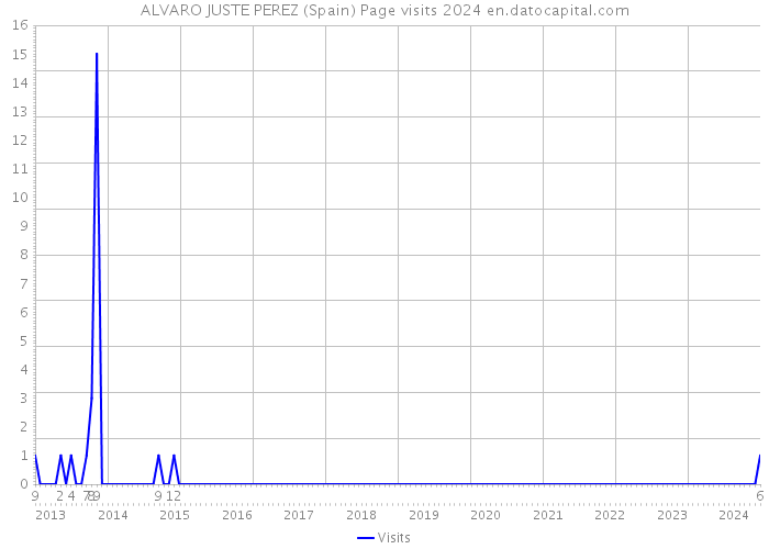 ALVARO JUSTE PEREZ (Spain) Page visits 2024 