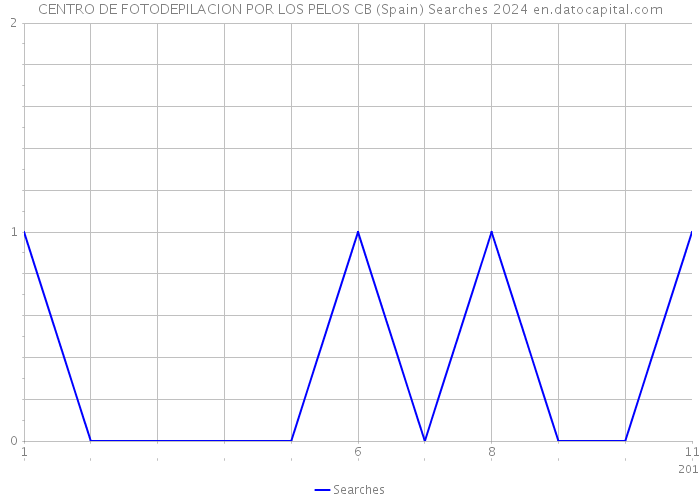 CENTRO DE FOTODEPILACION POR LOS PELOS CB (Spain) Searches 2024 