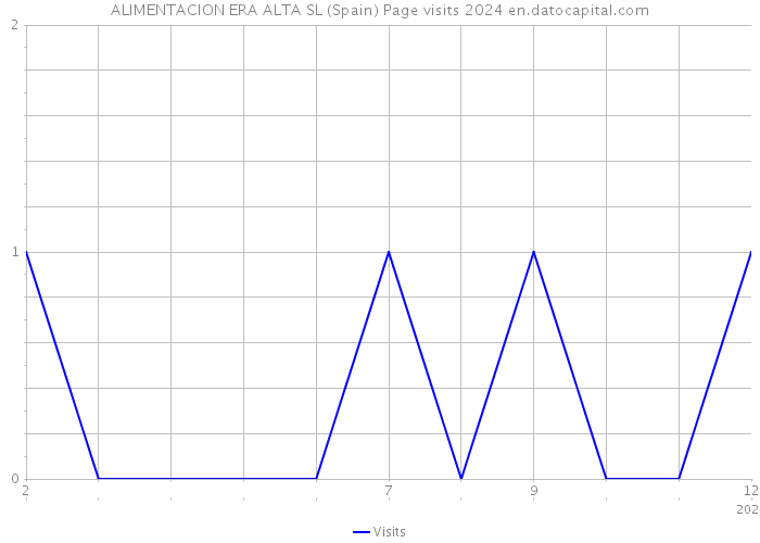 ALIMENTACION ERA ALTA SL (Spain) Page visits 2024 