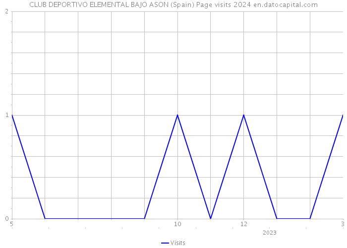 CLUB DEPORTIVO ELEMENTAL BAJO ASON (Spain) Page visits 2024 