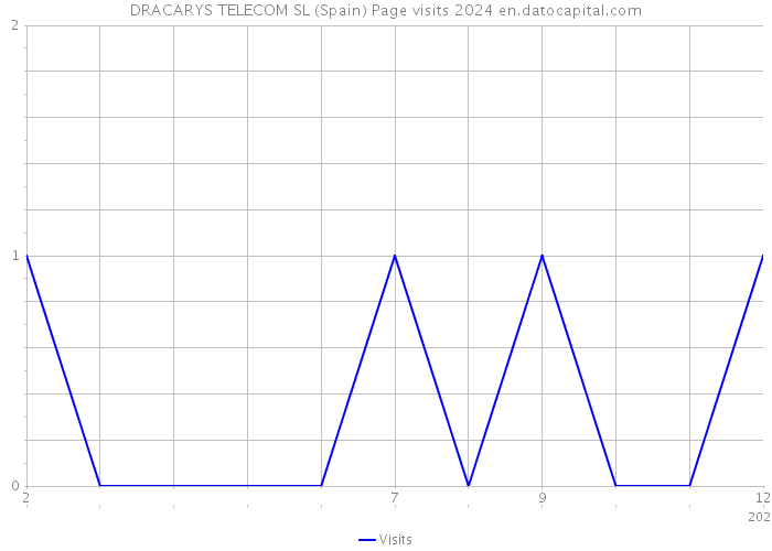 DRACARYS TELECOM SL (Spain) Page visits 2024 