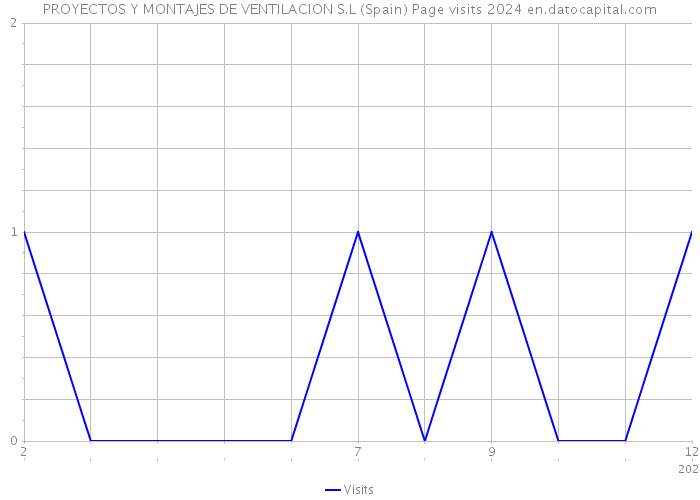 PROYECTOS Y MONTAJES DE VENTILACION S.L (Spain) Page visits 2024 