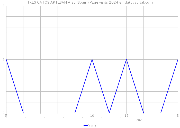 TRES GATOS ARTESANIA SL (Spain) Page visits 2024 