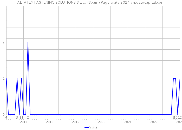 ALFATEX FASTENING SOLUTIONS S.L.U. (Spain) Page visits 2024 