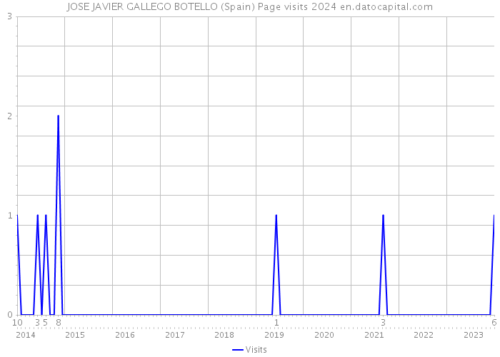 JOSE JAVIER GALLEGO BOTELLO (Spain) Page visits 2024 