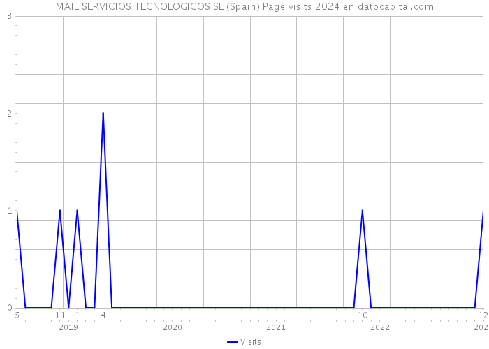 MAIL SERVICIOS TECNOLOGICOS SL (Spain) Page visits 2024 