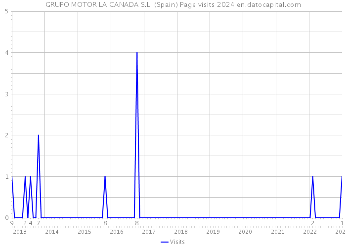 GRUPO MOTOR LA CANADA S.L. (Spain) Page visits 2024 