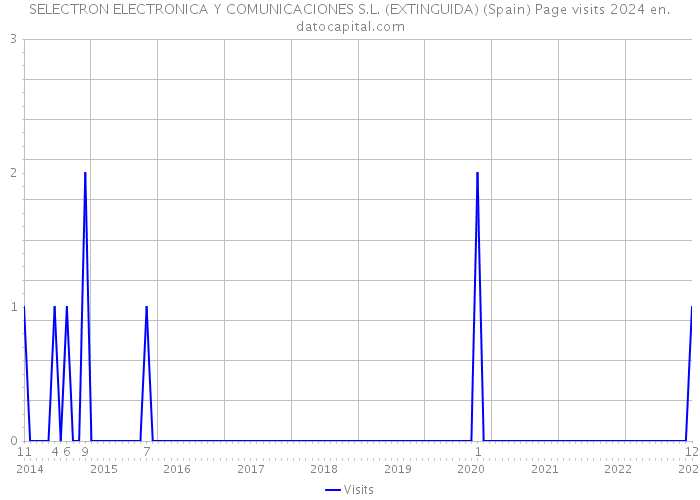 SELECTRON ELECTRONICA Y COMUNICACIONES S.L. (EXTINGUIDA) (Spain) Page visits 2024 