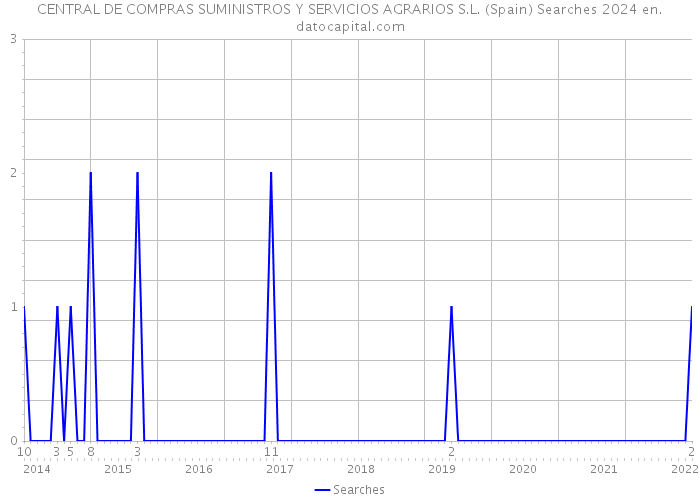 CENTRAL DE COMPRAS SUMINISTROS Y SERVICIOS AGRARIOS S.L. (Spain) Searches 2024 