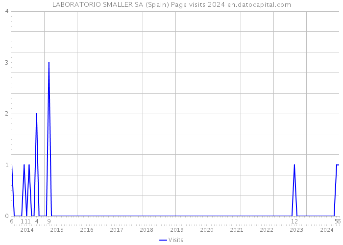 LABORATORIO SMALLER SA (Spain) Page visits 2024 