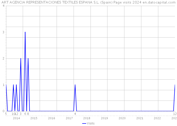 ART AGENCIA REPRESENTACIONES TEXTILES ESPANA S.L. (Spain) Page visits 2024 