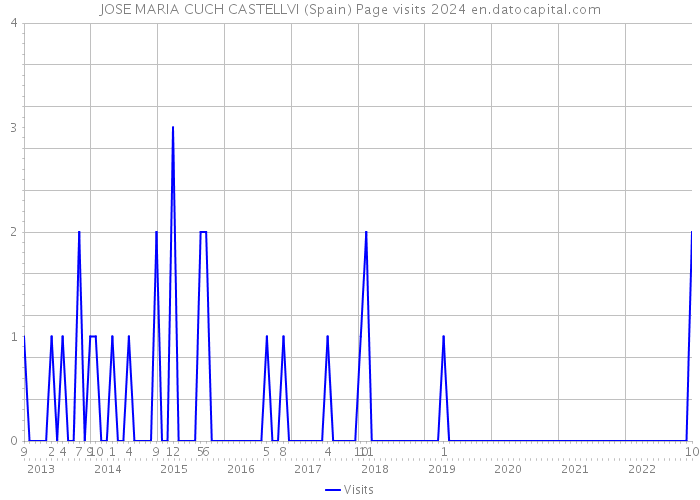 JOSE MARIA CUCH CASTELLVI (Spain) Page visits 2024 