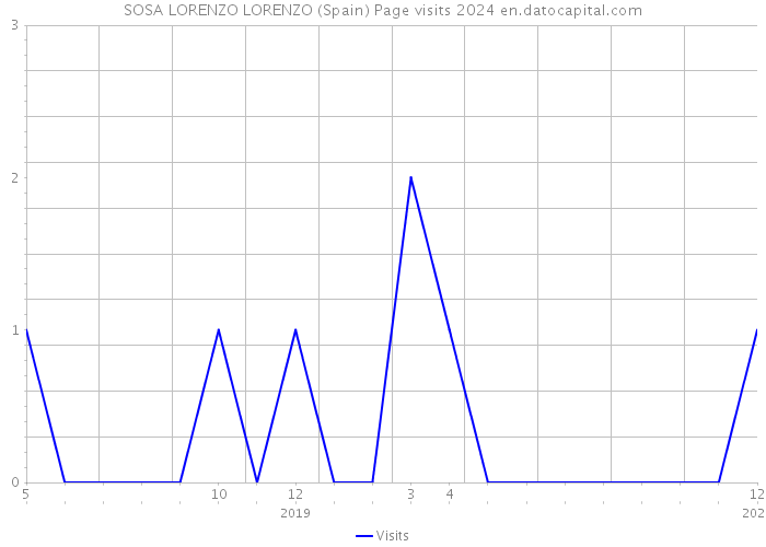 SOSA LORENZO LORENZO (Spain) Page visits 2024 