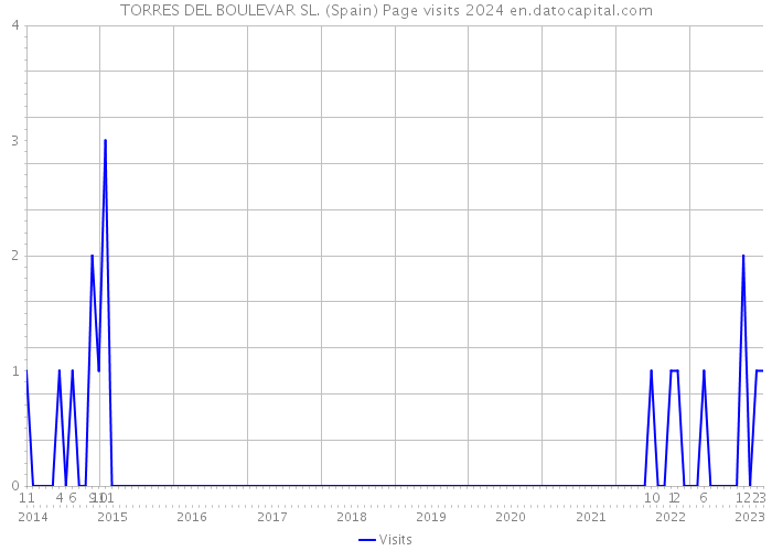TORRES DEL BOULEVAR SL. (Spain) Page visits 2024 