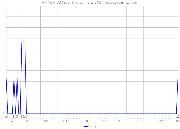 AMACA CB (Spain) Page visits 2024 
