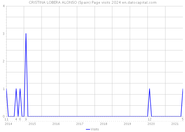 CRISTINA LOBERA ALONSO (Spain) Page visits 2024 