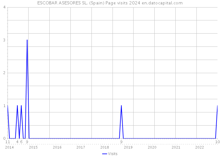 ESCOBAR ASESORES SL. (Spain) Page visits 2024 