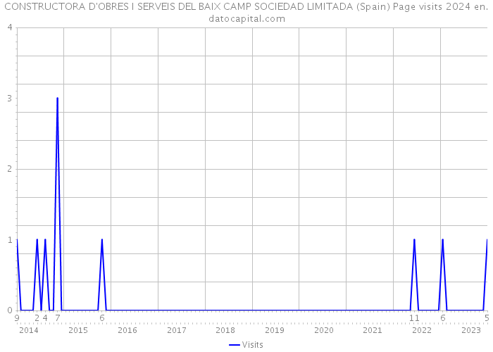 CONSTRUCTORA D'OBRES I SERVEIS DEL BAIX CAMP SOCIEDAD LIMITADA (Spain) Page visits 2024 