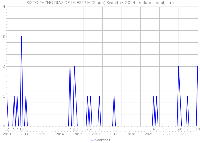 SIXTO PAYNO DIAZ DE LA ESPINA (Spain) Searches 2024 