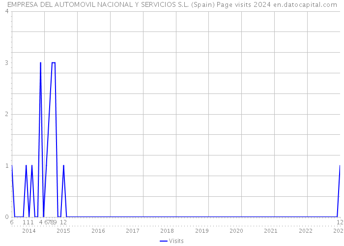 EMPRESA DEL AUTOMOVIL NACIONAL Y SERVICIOS S.L. (Spain) Page visits 2024 