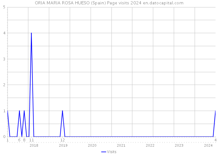ORIA MARIA ROSA HUESO (Spain) Page visits 2024 
