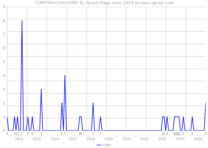 CORPORACION INVEX SL (Spain) Page visits 2024 