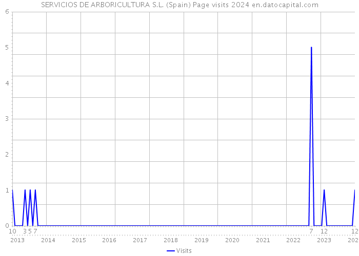 SERVICIOS DE ARBORICULTURA S.L. (Spain) Page visits 2024 
