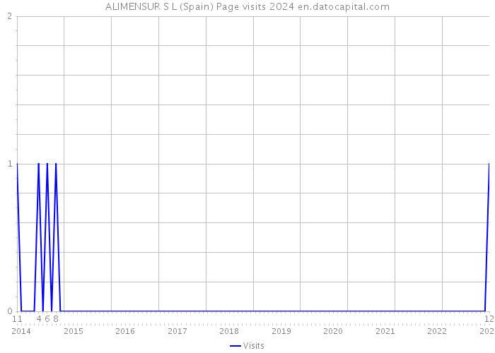 ALIMENSUR S L (Spain) Page visits 2024 