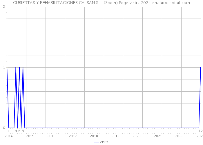 CUBIERTAS Y REHABILITACIONES CALSAN S L. (Spain) Page visits 2024 