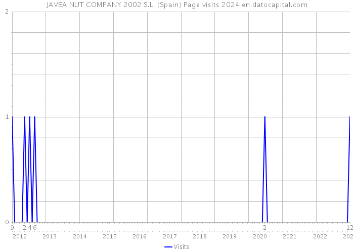 JAVEA NUT COMPANY 2002 S.L. (Spain) Page visits 2024 