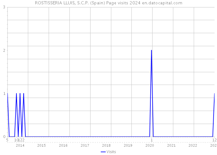 ROSTISSERIA LLUIS, S.C.P. (Spain) Page visits 2024 