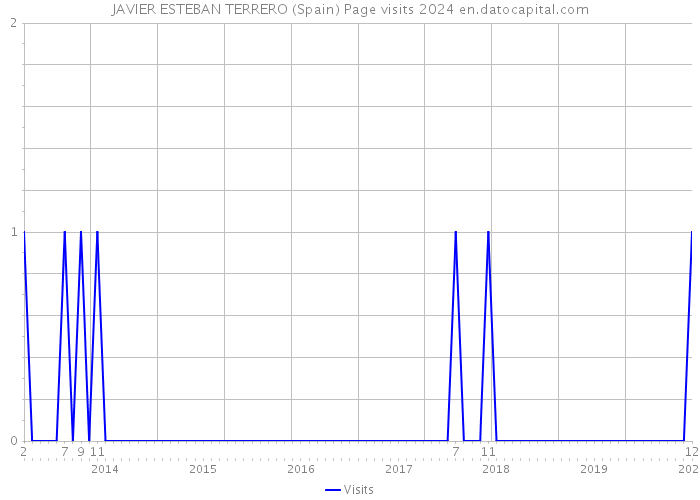 JAVIER ESTEBAN TERRERO (Spain) Page visits 2024 